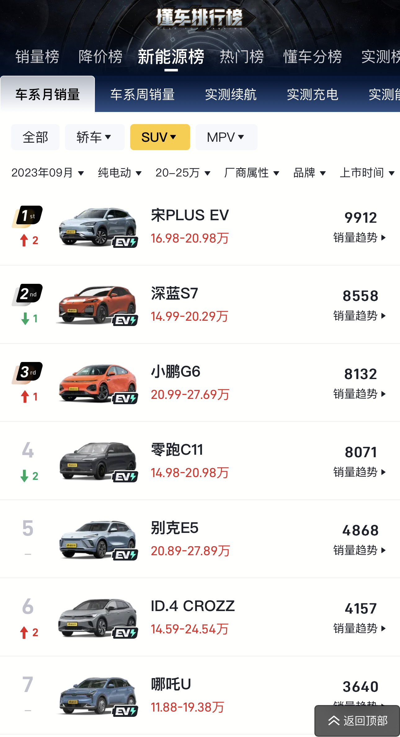 9月G6卖了8千多台，是20-25w级别销量最高的纯电SUV。因为不是我买的车所