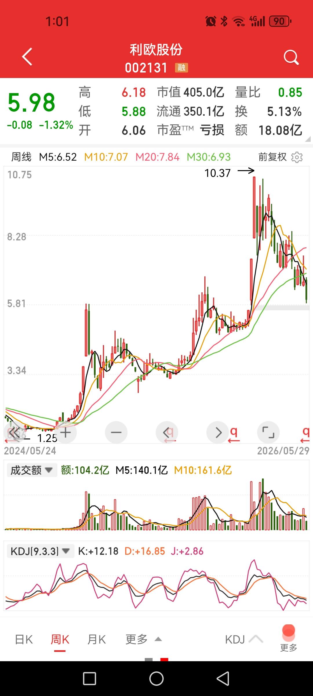 利欧股份，一季度股东人数大增78%，都是看到股价大涨后冲进去接盘的，不理解为啥就