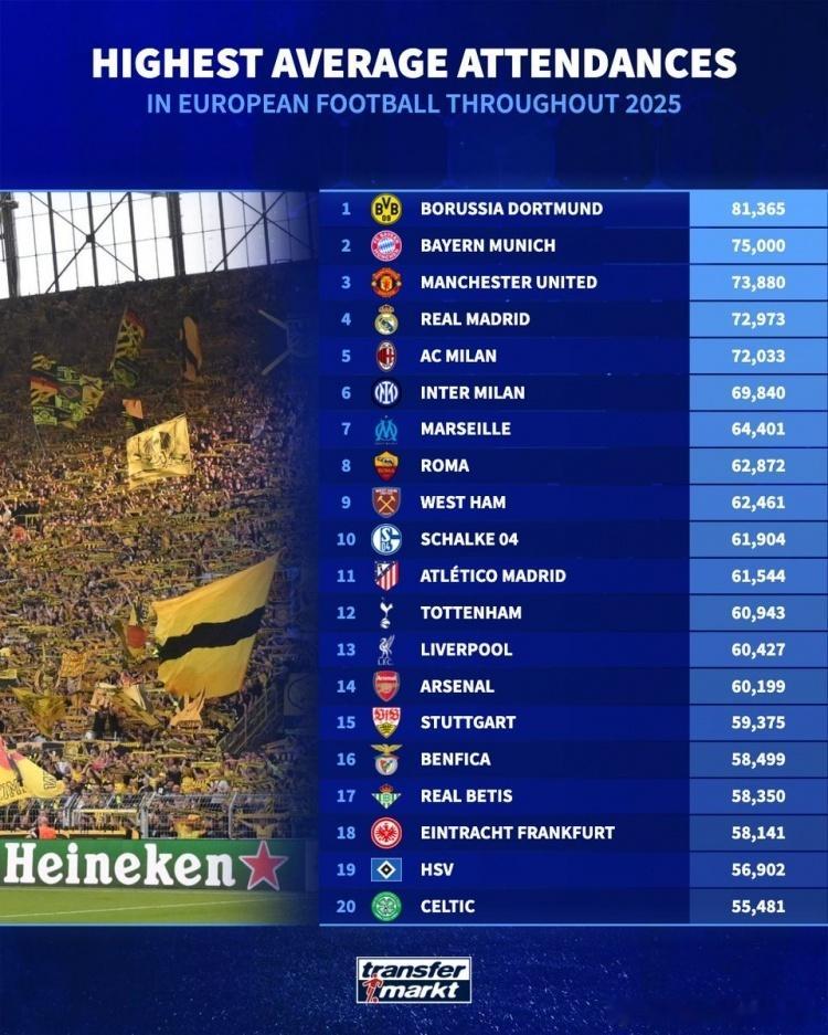 德转统计2025年欧洲俱乐部场均上座数排行： 1.多特 81365人 2.拜仁 