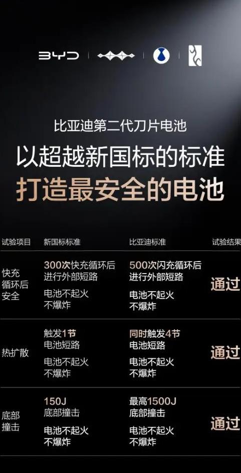比亚迪第二代刀片电池正式发布，彻底解决了新能源车主最头疼的问题！
5分钟充好、9