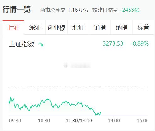 三大指数午后继续集体走低，目前两市成交1.16万亿，成交量萎缩近2500亿，萎缩