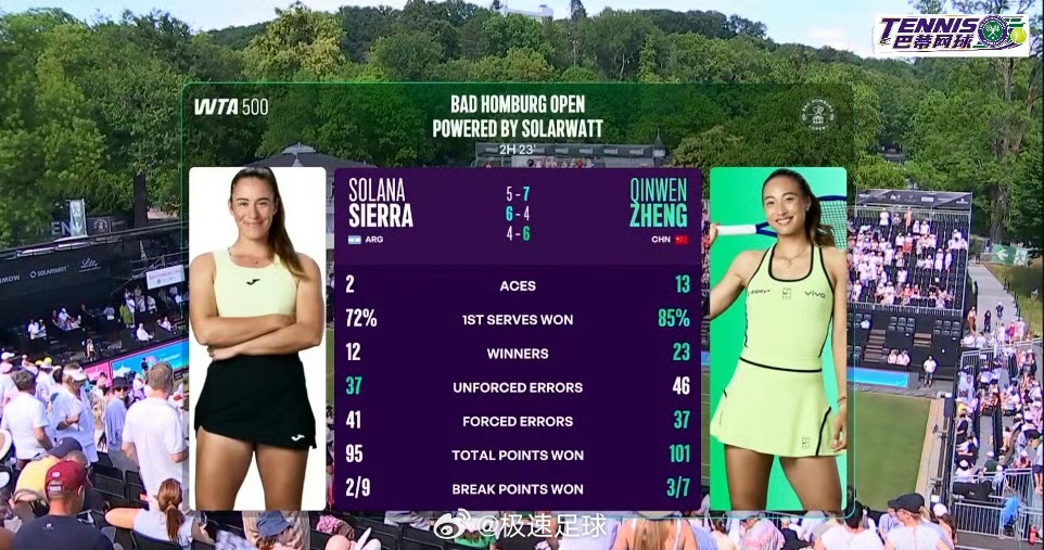 郑钦文2比1谢拉郑钦文在WTA500巴特洪堡站首轮以7-5、4-6、6-4三盘2