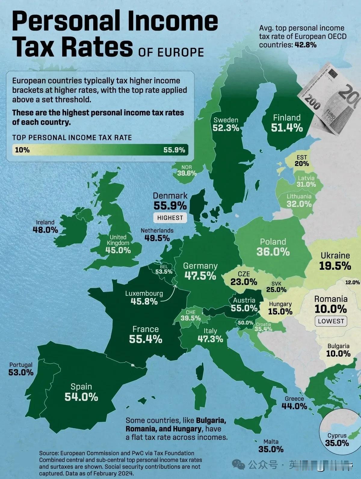 《欧洲各国个人所得税比例》
西欧北欧真高，这就是为什么公共福利好的原因了吧[泣不