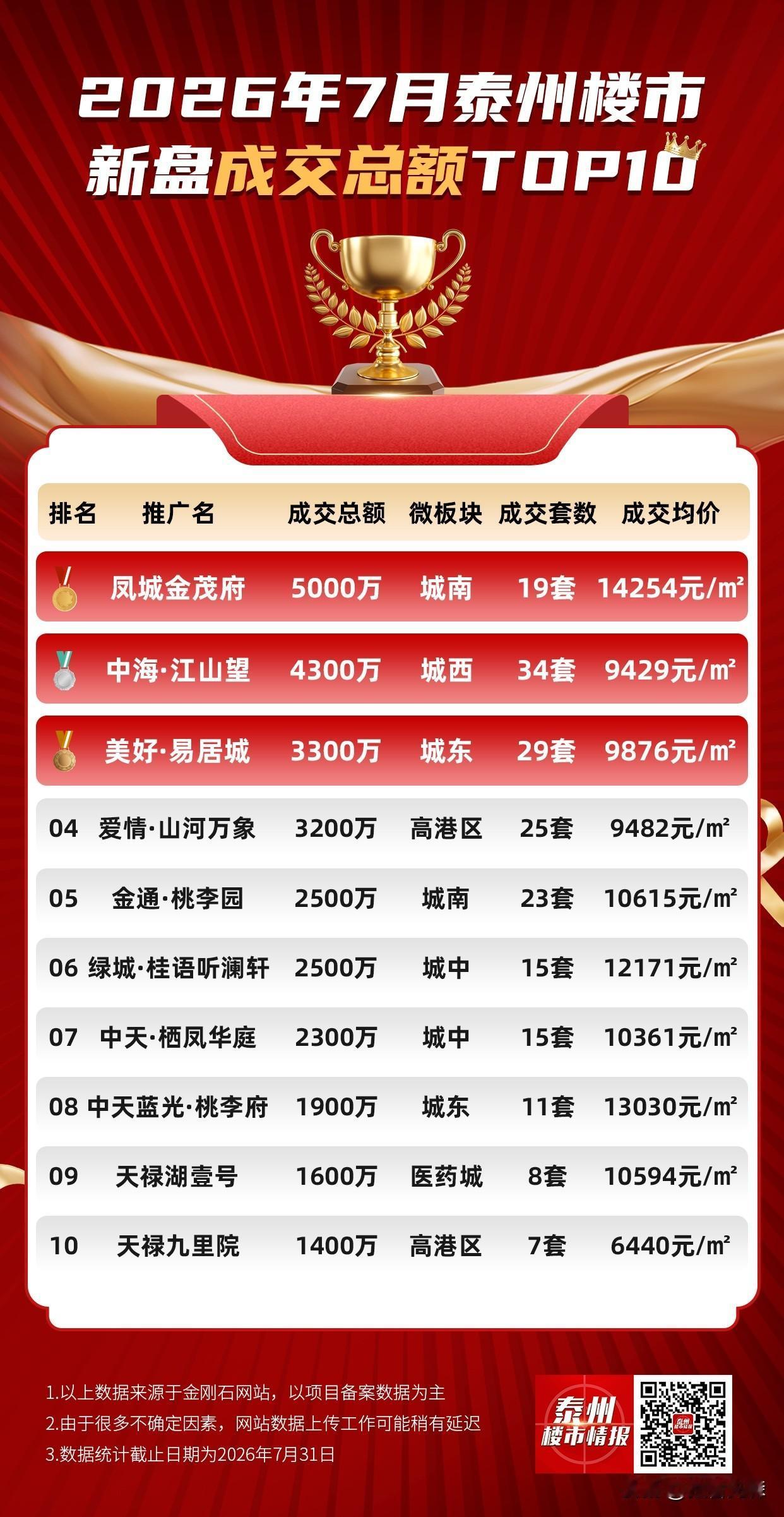 重磅发布！泰州楼市7月销售排行榜曝光！

刚刚刷到泰州楼市动态微信平台：

20