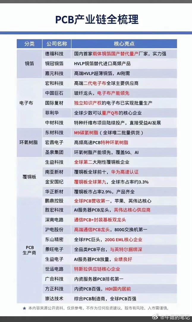 夜已深，今天最后我们来看看PCB产业链有哪些环节？ 公开信息整理，不构成投资建议