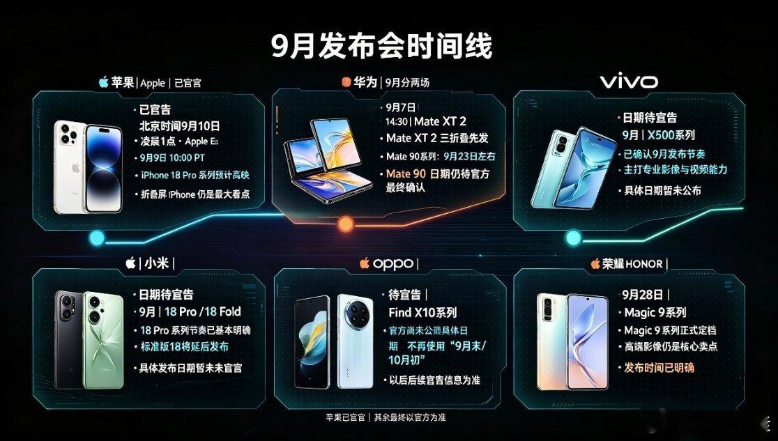9月旗舰机神仙打架 9月的科技圈大舞台已经不知道先看哪场发布会。苹果、华为、小米
