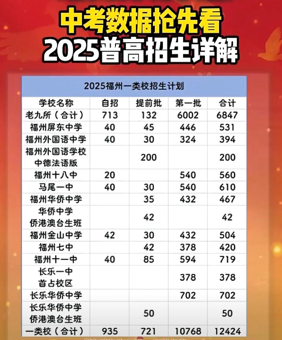 福州中考招生，普高各校计划数大全