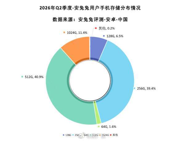 一边是膨胀的APP，一边是比金子还贵的存储 