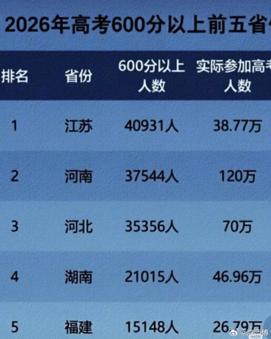 看了这个，人都麻了，我们那时候，600 分已经挺高了，读同济肯定没问题，现在只能