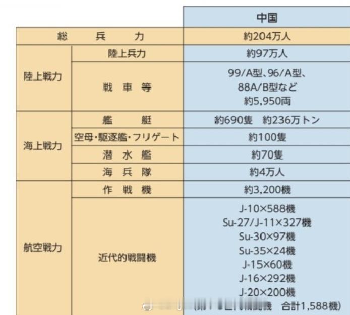 小鬼子每年被我们抓那么多间谍，就弄到这样的数字，防卫省把白皮书外包了吧？ ​​​