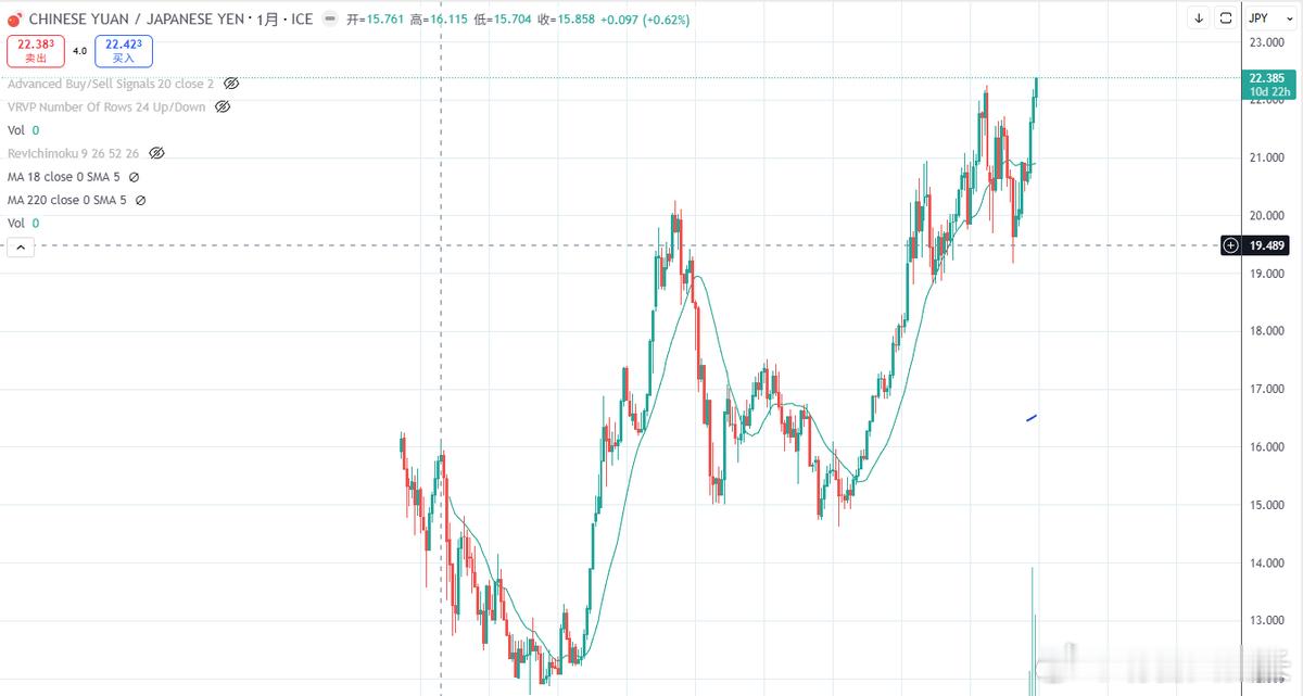 人民币兑日元创历史新高最近人民币兑日元突破 1 CNY ≈ 22.4 JPY，创