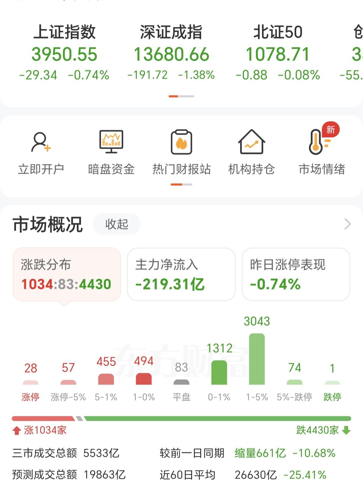 今早A股开盘就大跌，毫无一点抵抗力，就算去拉银行，也没抗住下跌，截止目前为止，又