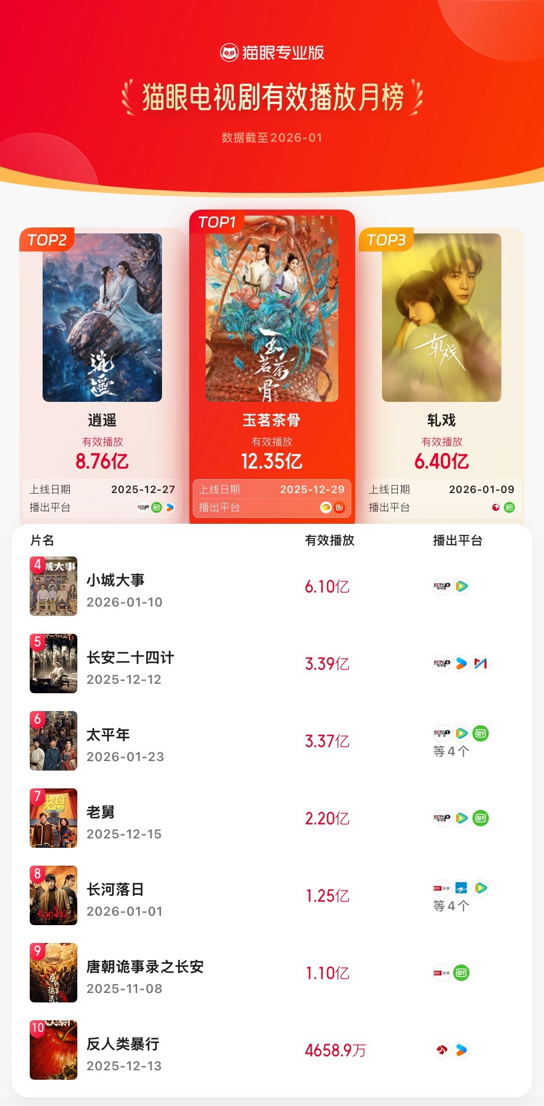 猫眼1月电视剧有效播放榜猫眼专业版2026年1月猫眼电视剧有效播放榜冠军： 领衔