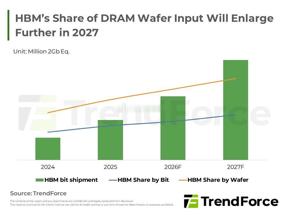服务器 DRAM 同样不安全：HBM 的挤出效应并未缓解。云巨头激进的 AI 基