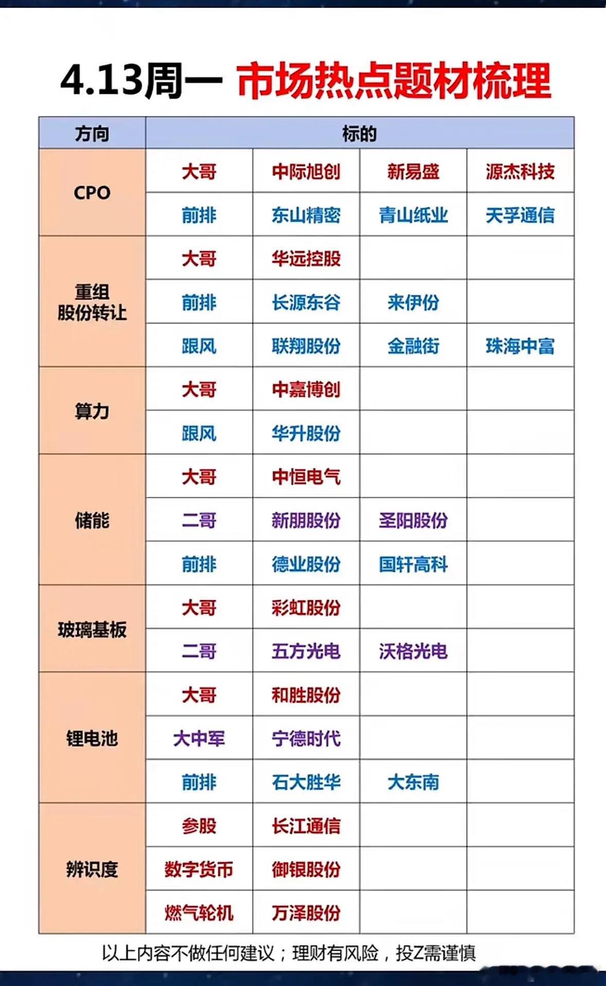 4.13周一盘前市场热点题材个股梳理  📈📊4月13日周一盘前，市场热点题材