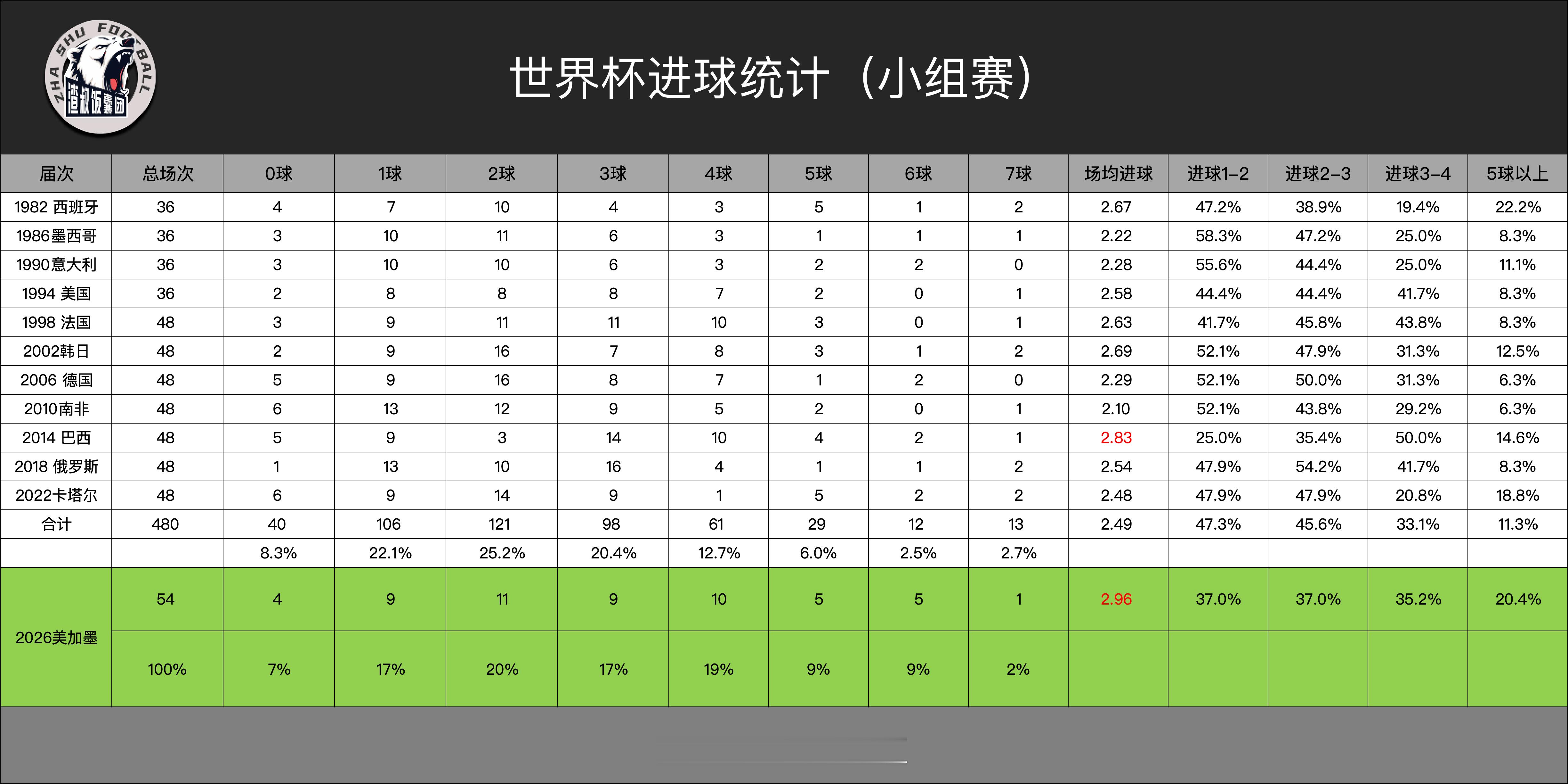 3球回补 