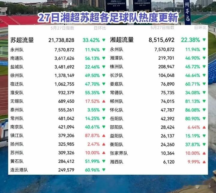27日湘超和苏超各足球队热度指数，苏超热度指数2000多万，湘超800多万，湘超