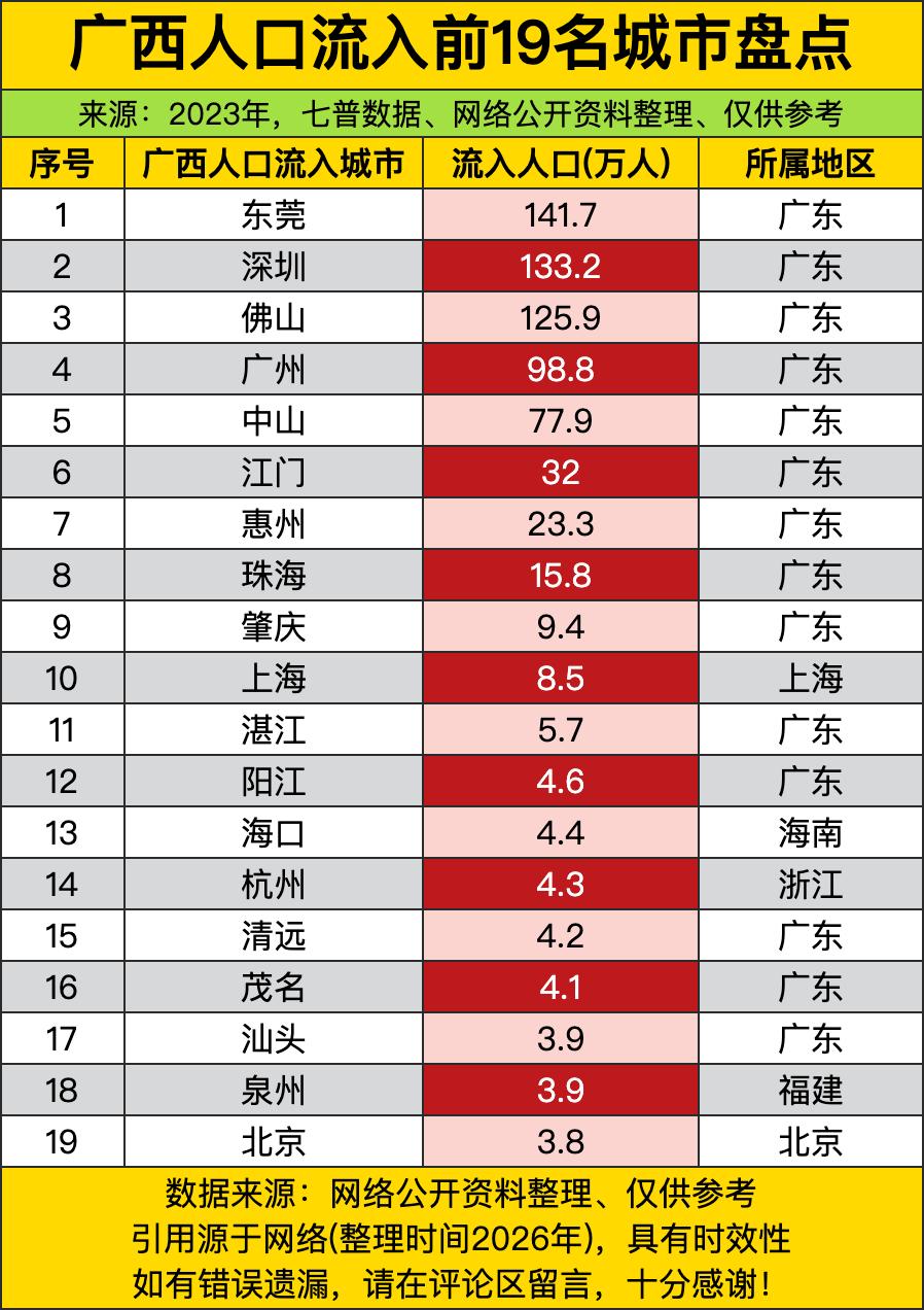 放眼望去，前十九个流入城市里，广东一省独揽了十五席，几乎把广西人的打工路线垄断成