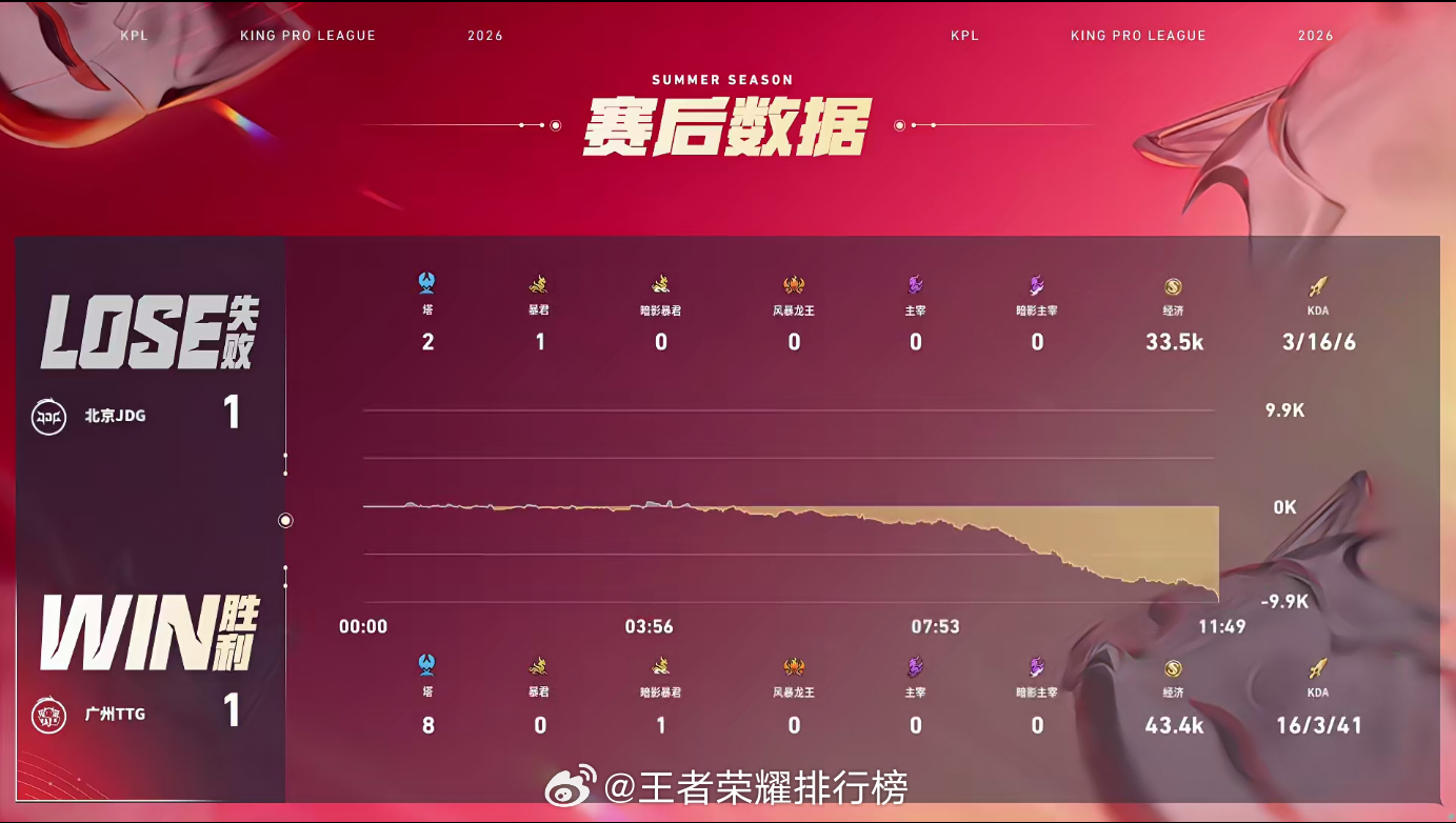 TTG涵钟馗连环神钩JDG对战TTG第二局涵钟馗神钩不断带动节奏，多次精准勾杀鲁