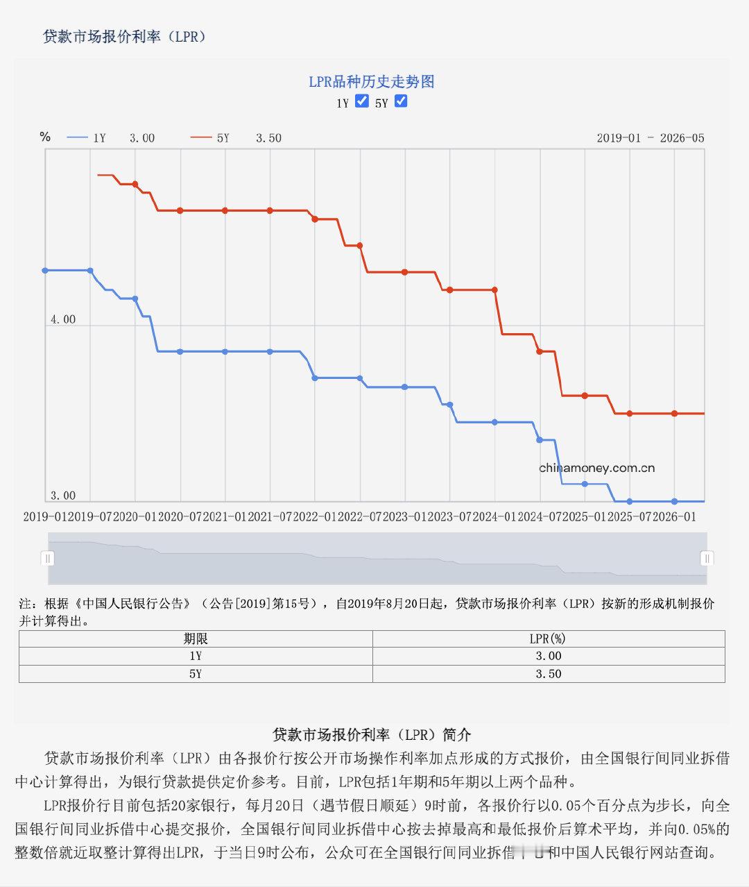 【LPR连续第12个月持稳】5月LPR连续第12个月持稳：1年期LPR报3%，5