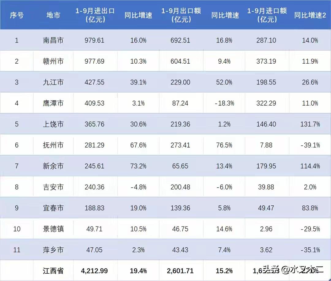 南昌市前三季度进出口总额终于扳回一局、反超了赣州市，以1.92亿元的微弱优势登顶