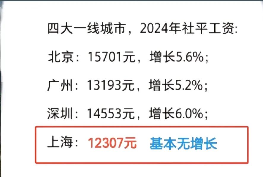 2024年四大一线城市平均工资上海最低，仅有12307元，低于北京三千元；这究竟