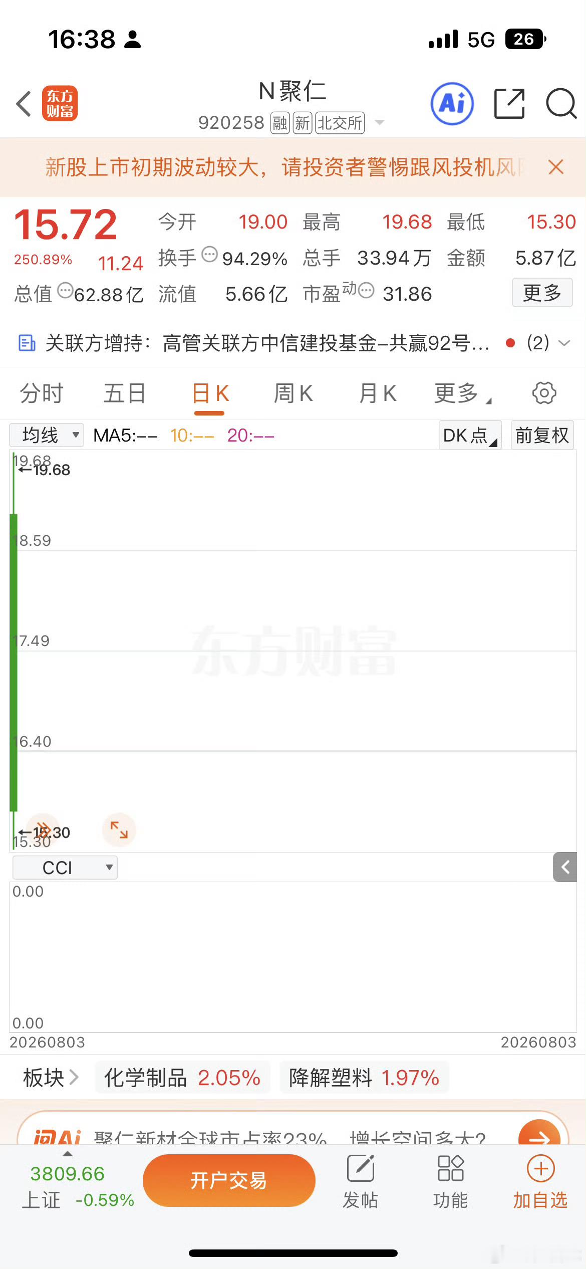 聚仁新材（920258）今日登陆北交所，受大盘全天低开低走拖累，上市整体表现不及