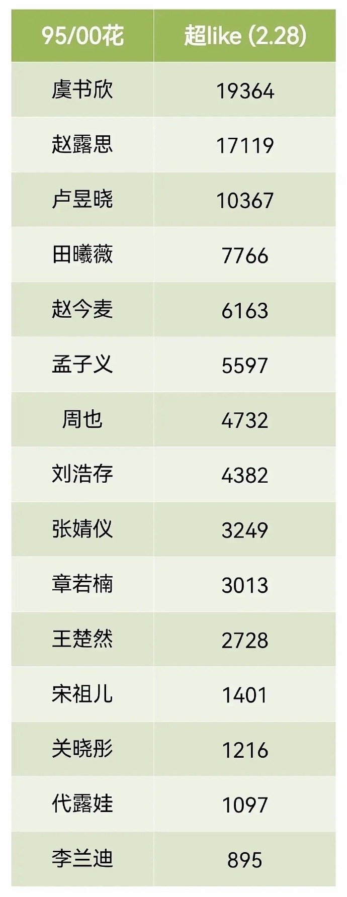 95花、00花超like前五名：虞书欣、赵露思、卢昱晓、田曦薇、赵今麦。 