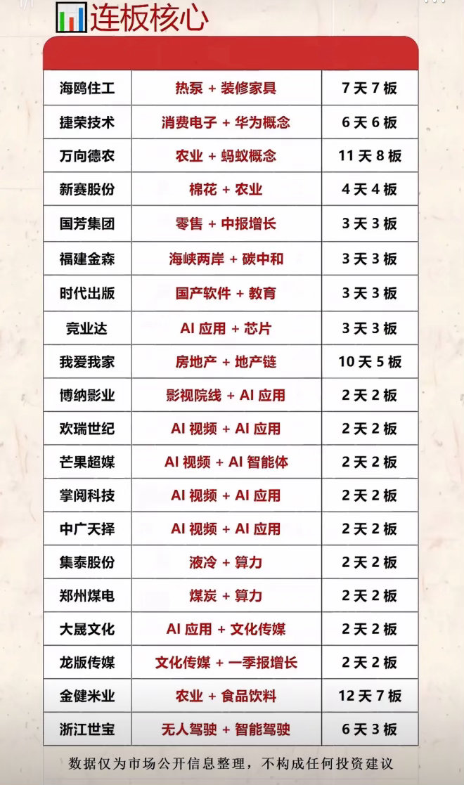 9月2日股票市场连板核心股排行。9月2日的连板核心股排行里，万向德农直接杀到6连