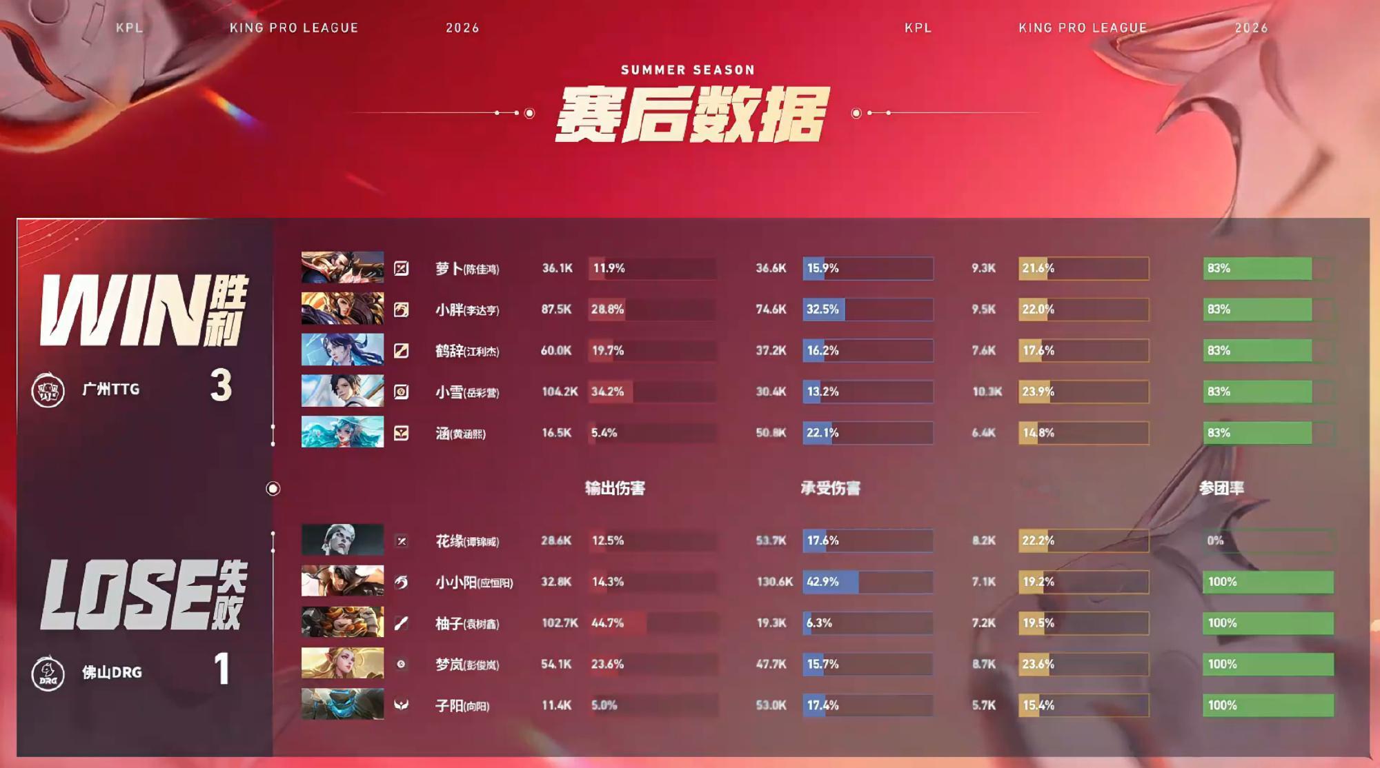 TTG新赛季开门红2026KPL夏季赛 常规赛第一轮W1D1 TTG战胜DRG【