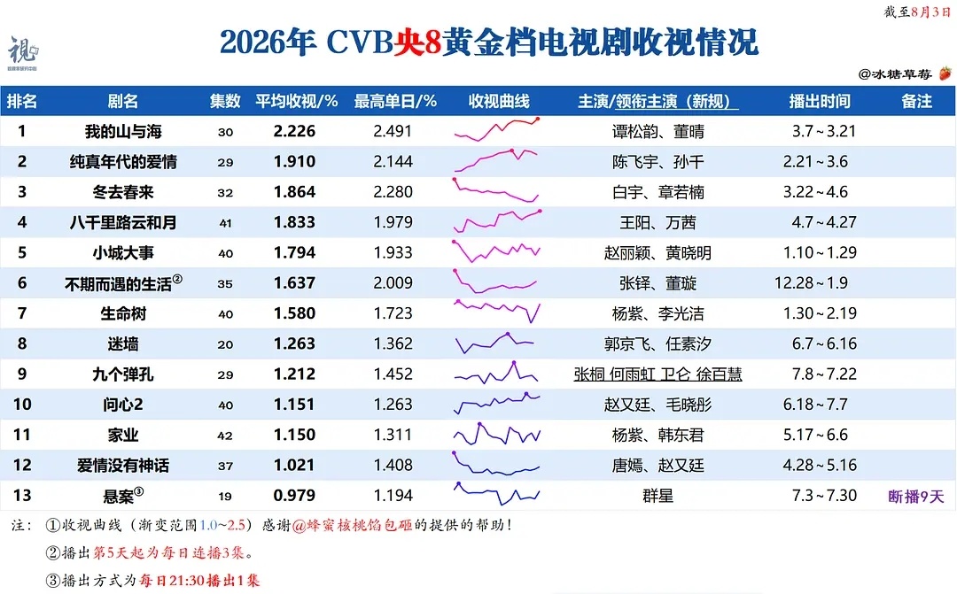 央8今年能否重现去年生万物之后收视一路飘2的情形呢