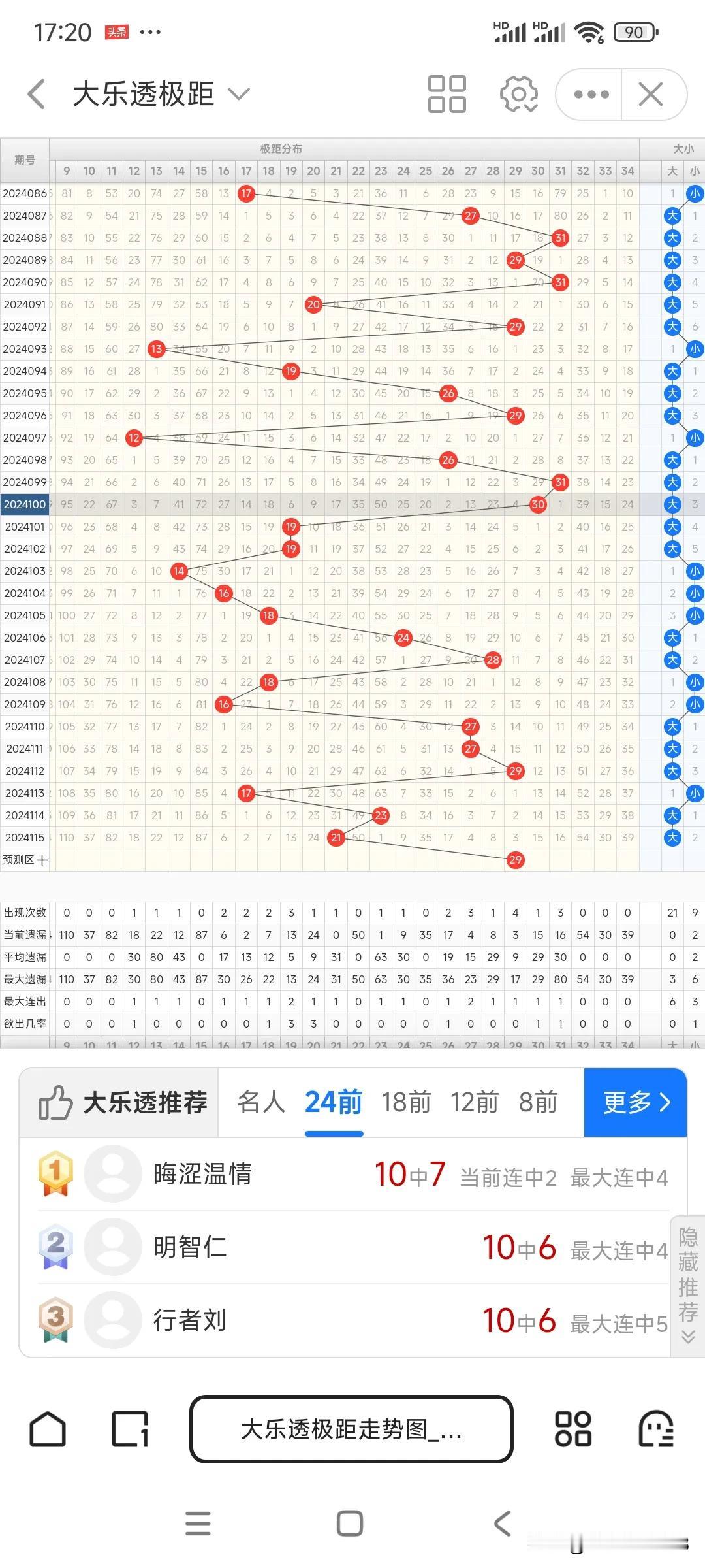 大乐透第116期，上期龙头03，凤尾24，跨度21。本期跨度推荐29，龙头推荐0