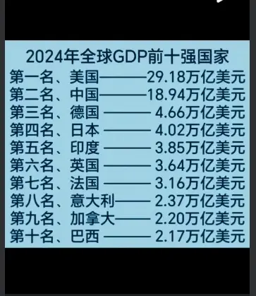 2024年全球GDP前十强国家。