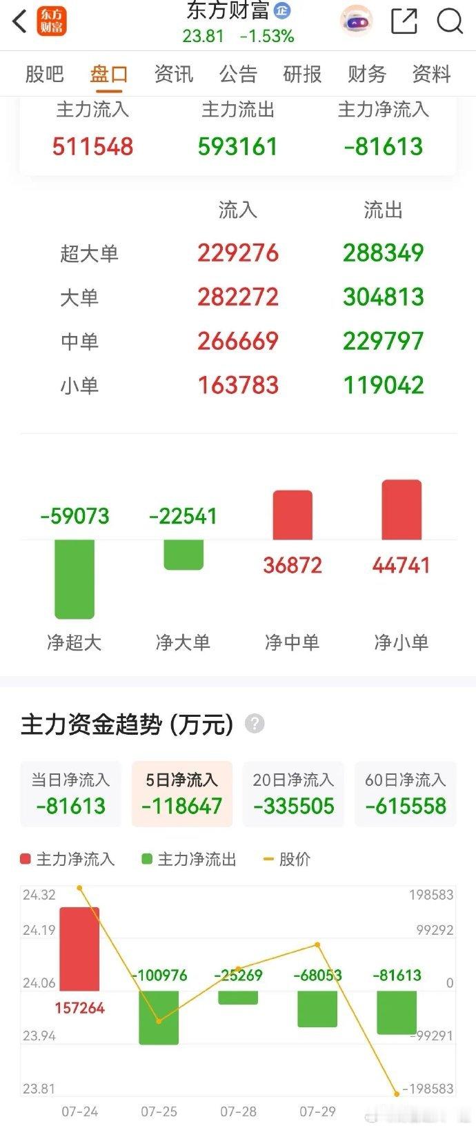 东方财富连续4天被主力资金净卖出，今天的净卖额高达8.1613亿元，近5日则是合