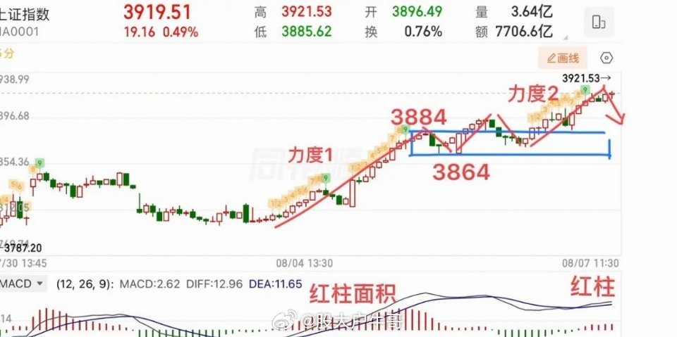 突破3884，指数三连阳，接下来怎么看？  从结构的角度观察，多头突破中枢上轨3
