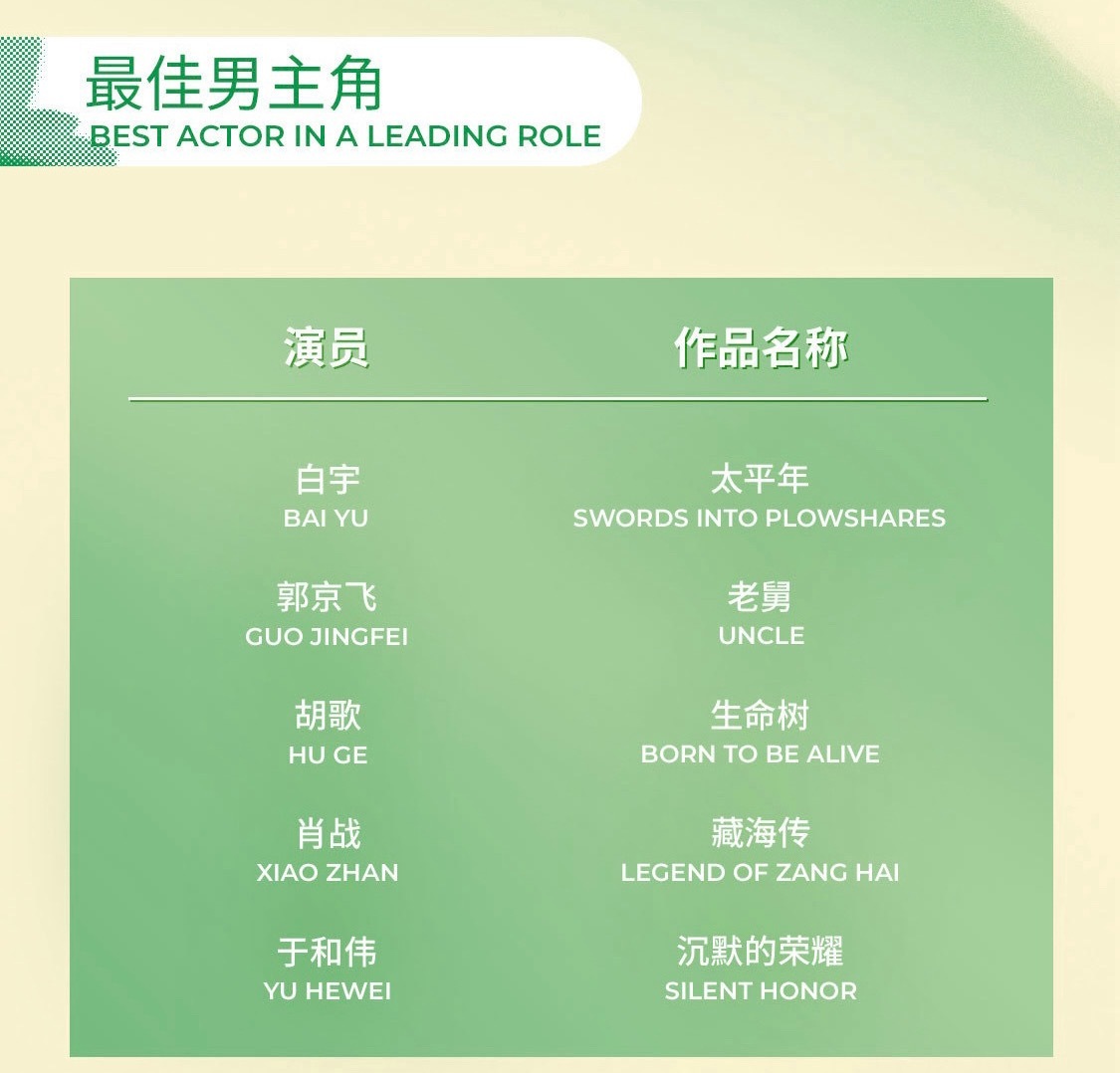 2026白玉兰奖最佳男主角提名：白宇（太平年）郭京飞（老舅）胡歌（生命树）肖战（