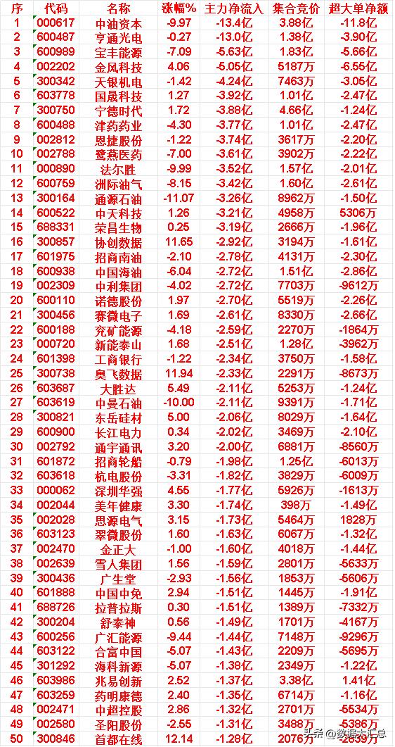 4月8日收盘，主力资金，已经大幅卖出的50名单：


中油资本：主力净流出13.