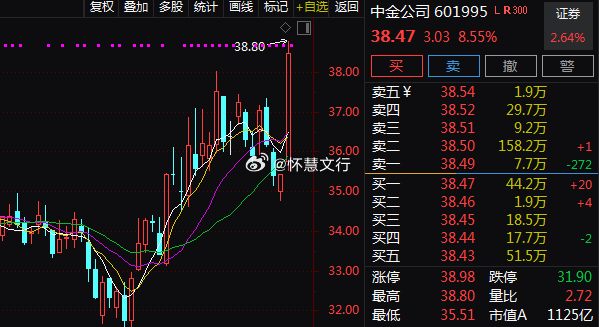 午后证券板块震荡走强，$中金公司 sh601995$ 涨超8%，$华创云信 sh