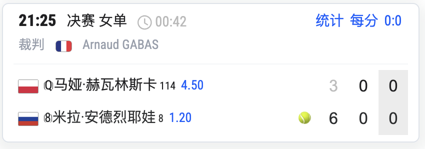 小米辣连下四局，先下一盘。距离大满贯冠军就差一盘了。好像只打好看了第一局安德列娃