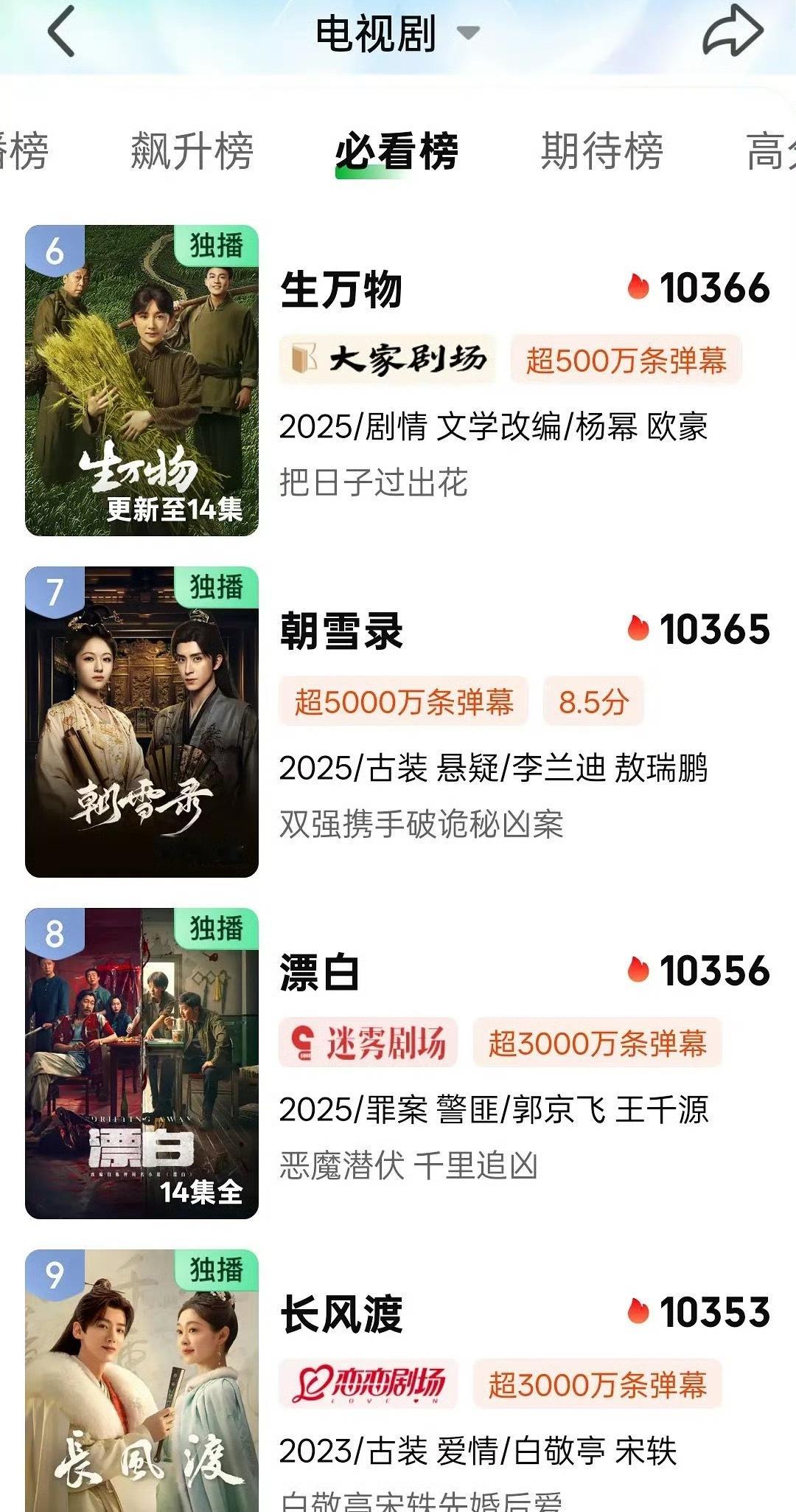 爱奇艺生万物热度已经超过朝雪录了，暂列第六[打call][打call][打cal