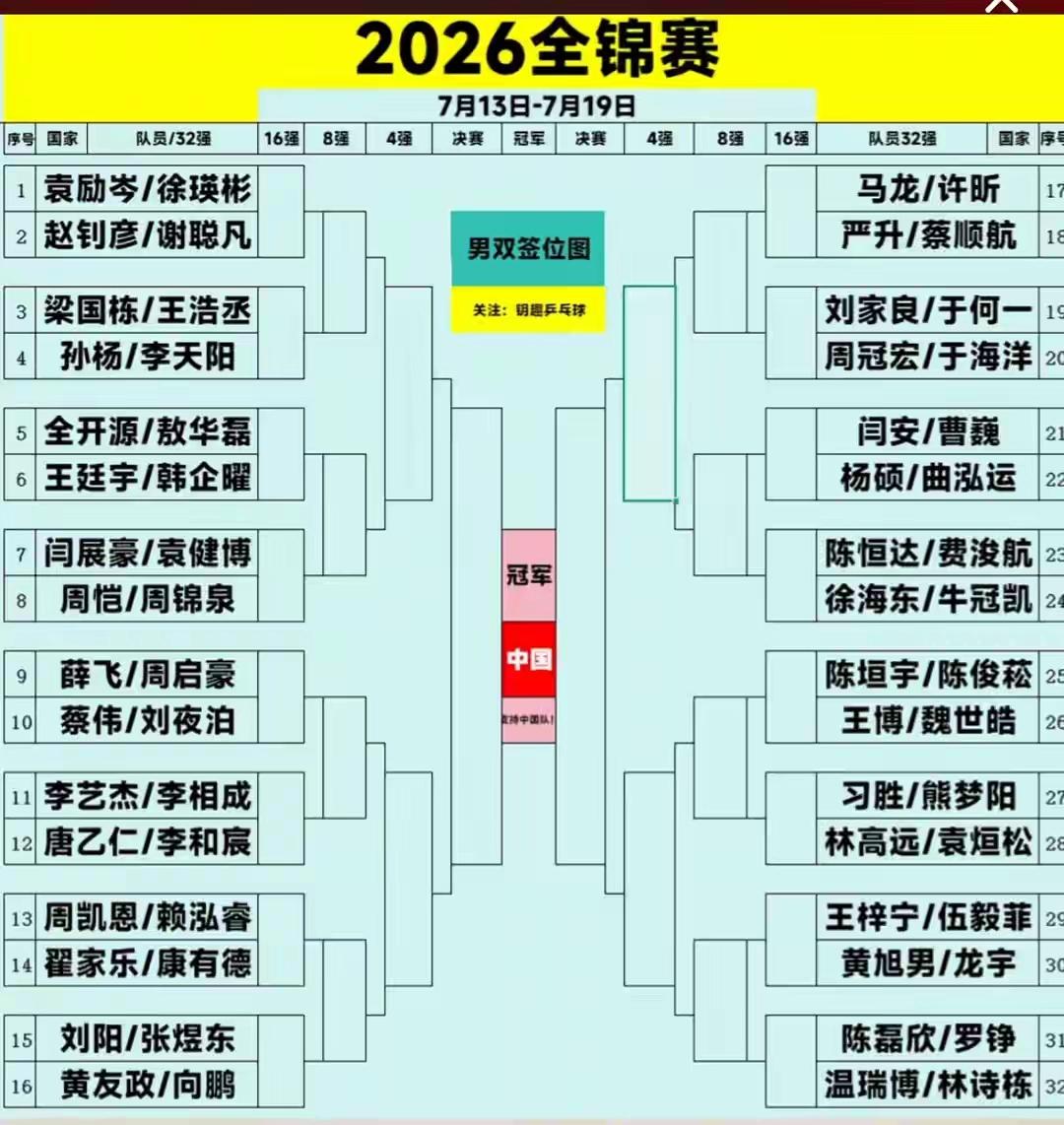 中年、青年、少年混战的男双赛场！


男双名气最大、年龄最大的是北京马龙/上海许