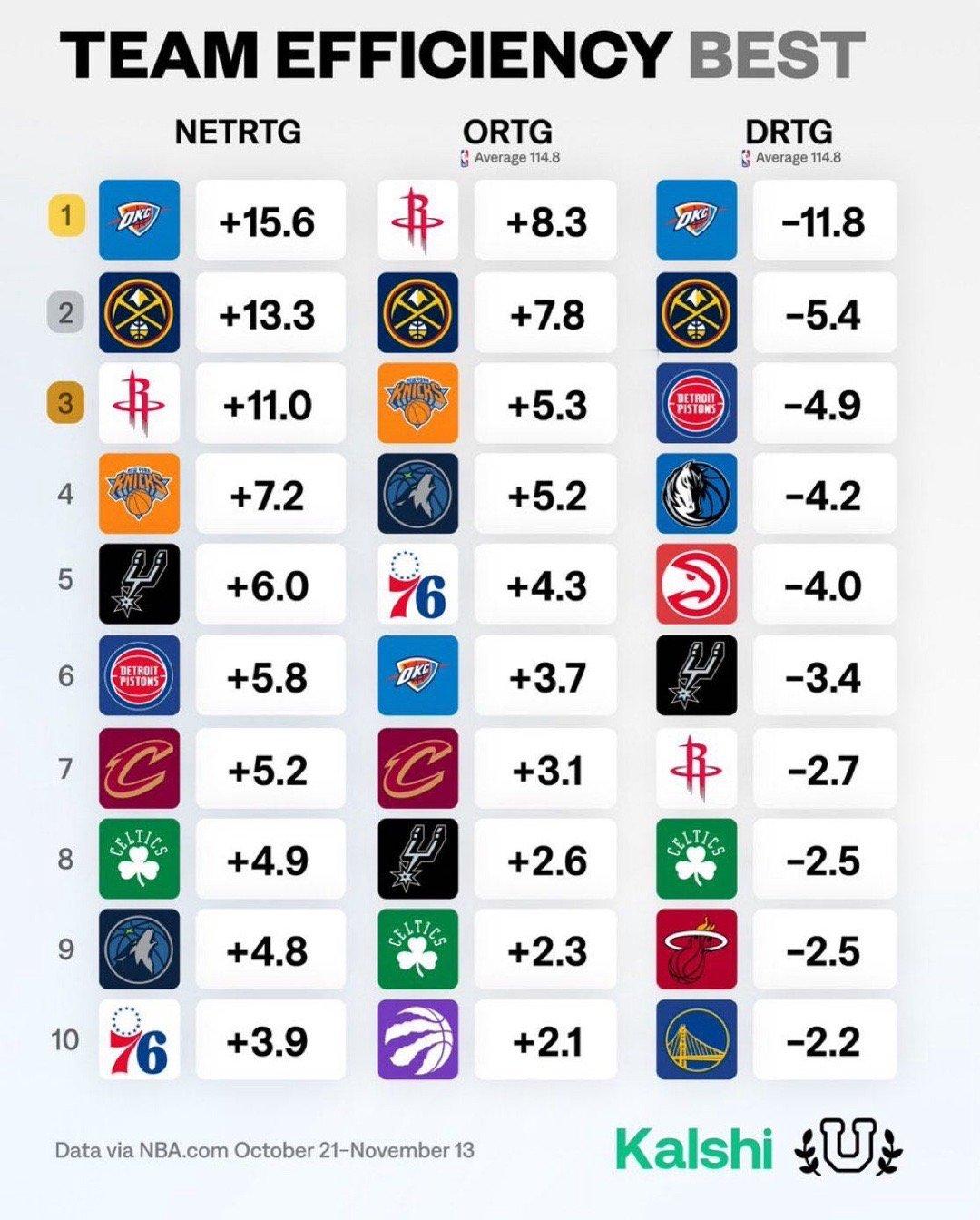 最新的攻防效率排名（跟联盟平均的差值），凯尔特人进攻效率+2.9，防守效率-2.