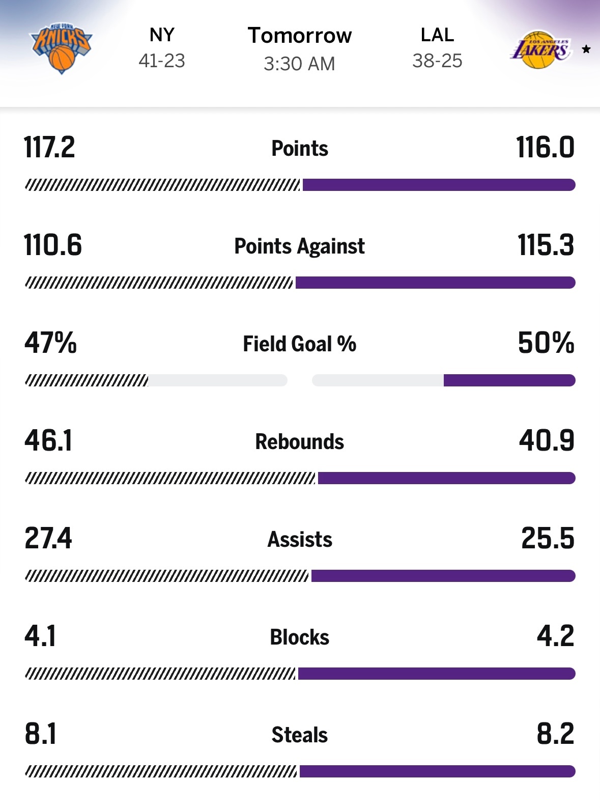 从纸面数据上来讲，对阵尼克斯最关键在于篮板球的保护。凌晨有多少人看这场比赛呢？
