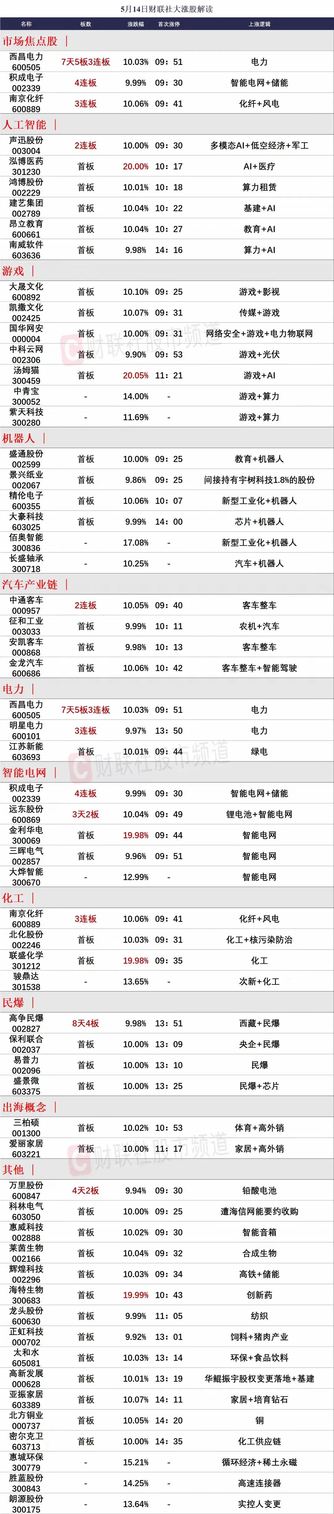 5月15日前瞻：市场热门板块核心个股的一些看法！
 
一、智能电网

智能电网早
