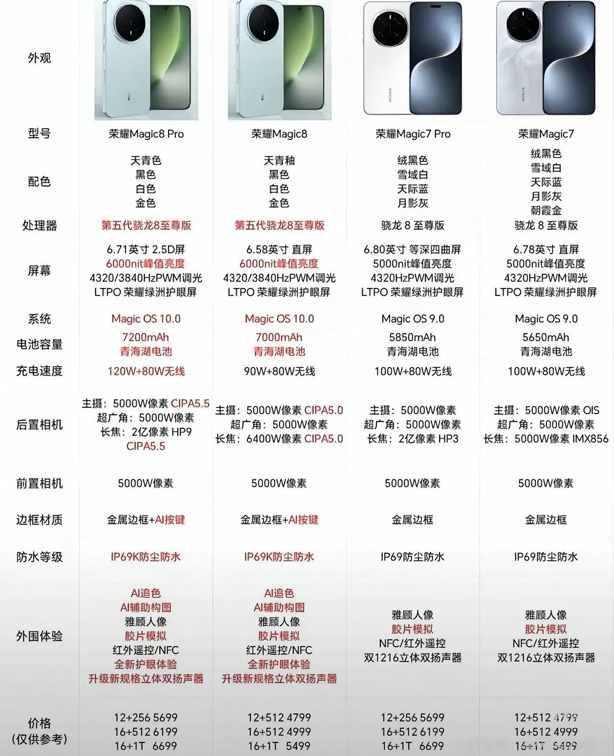 以前手机是越等越便宜，现在手机反而越等越贵了，一觉睡起来iPhone17标准版又