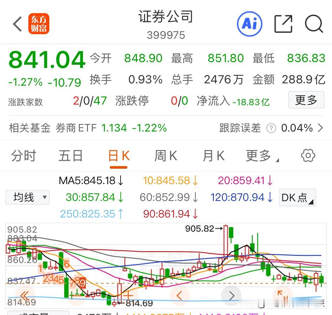 券商板块午间收盘跌1.27%，再次回到了838点～842点区域支撑内。板块的弱势