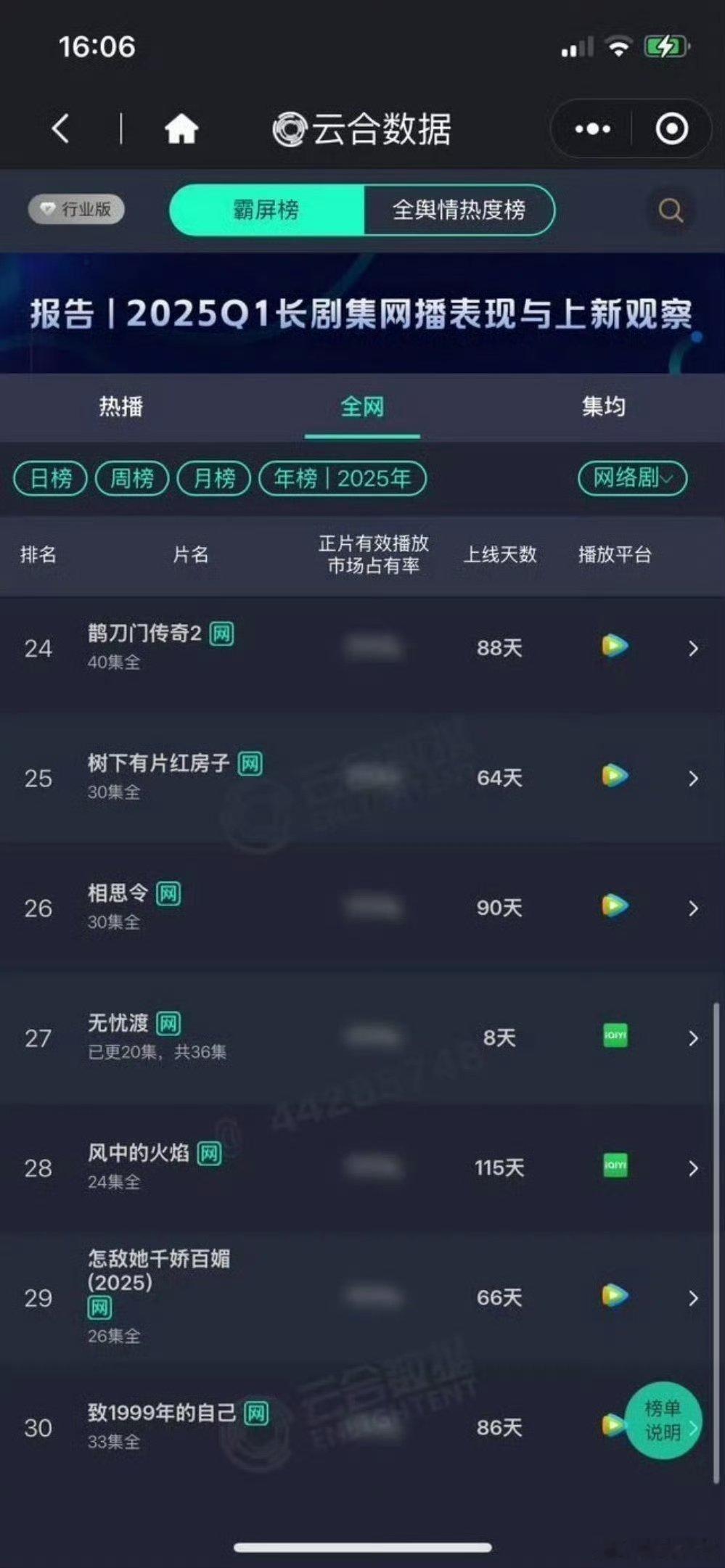 无忧渡进年榜27无忧渡进云合年榜27无忧渡进云合年榜27，牛啊[爱慕][爱慕][