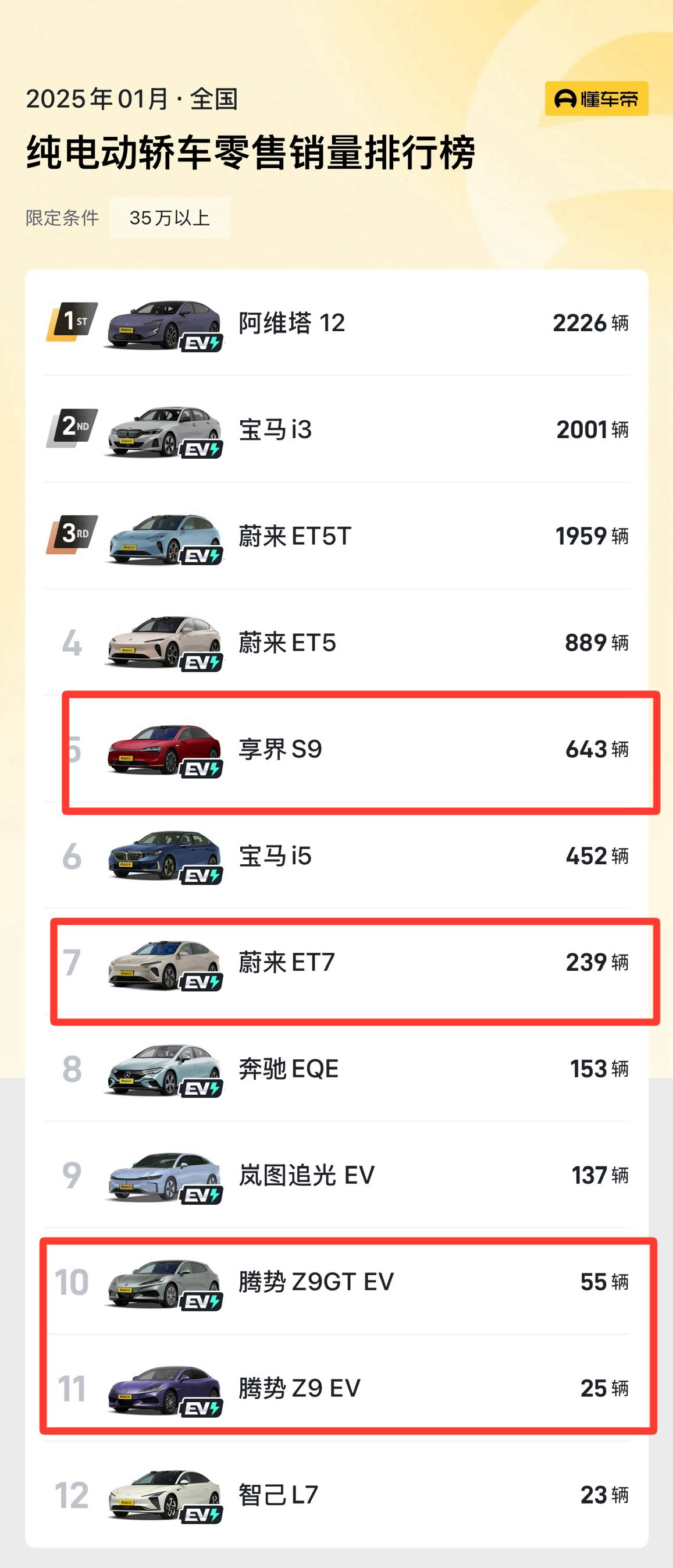 享界S9一月销量643辆，蔚来ET7一月销量239辆，腾势Z9 EV+腾势Z9G