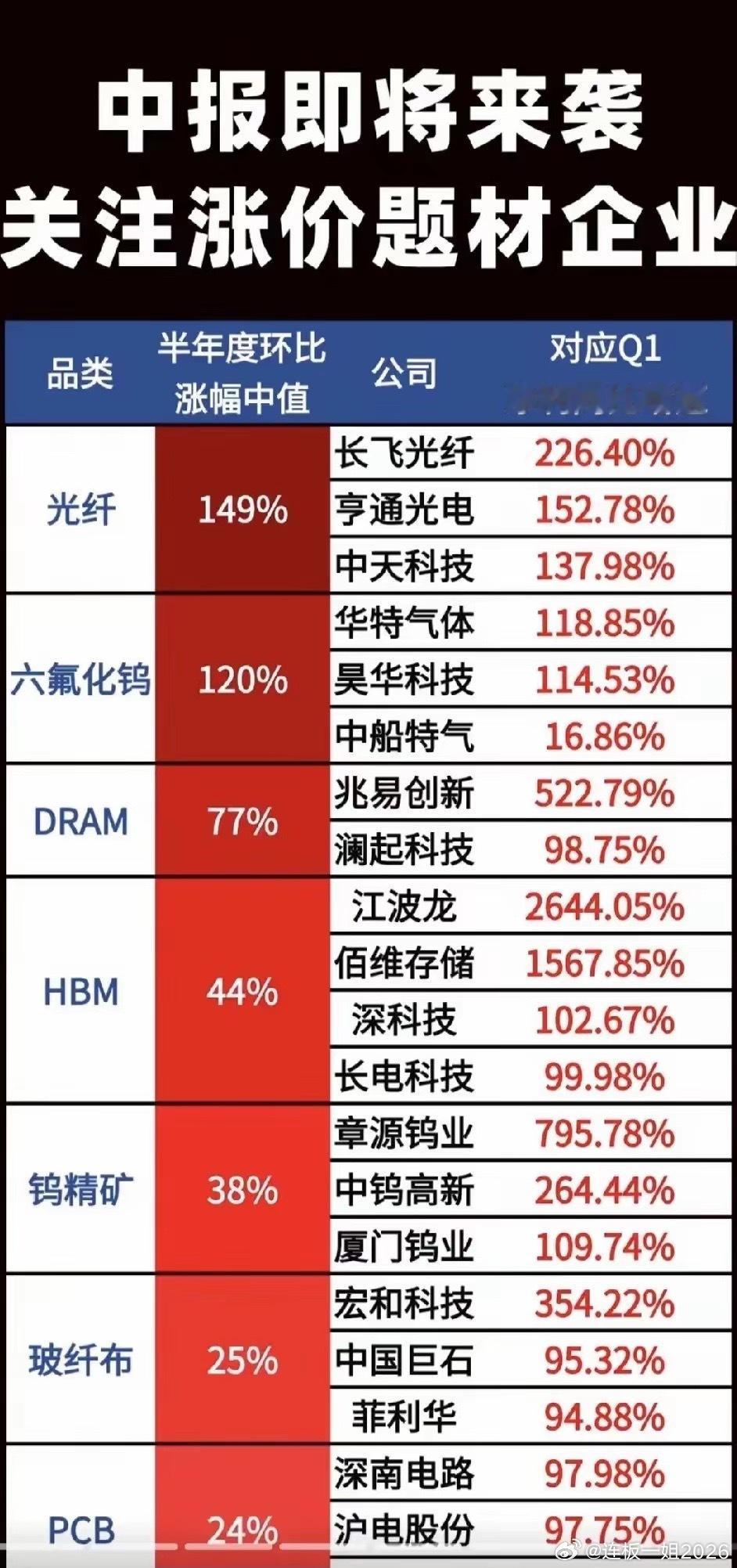 中报业绩窗口期临近，涨价赛道迎来业绩兑现红利随着半年报披露窗口逐步临近，资金开始