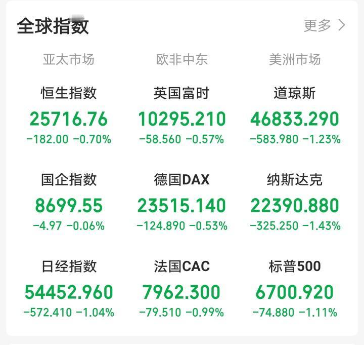 明天，恐怕又要后悔了！

夜间，外盘又开始作妖，老美三大指数低开低走集体跳水。纳